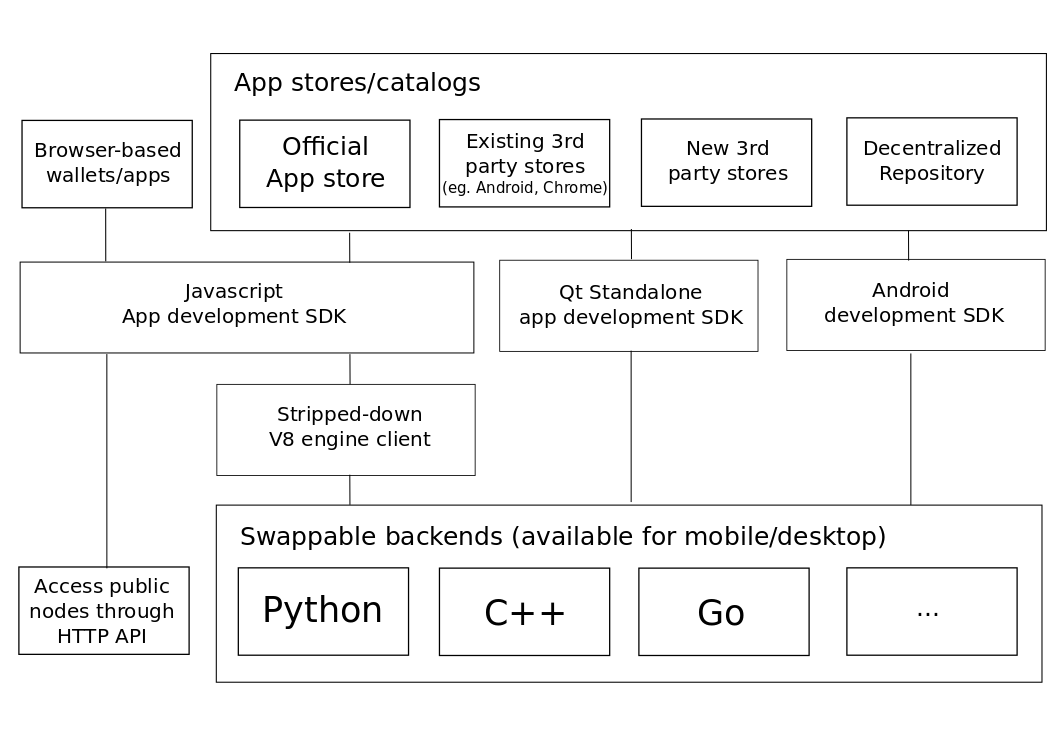 App ecosystem diagram
