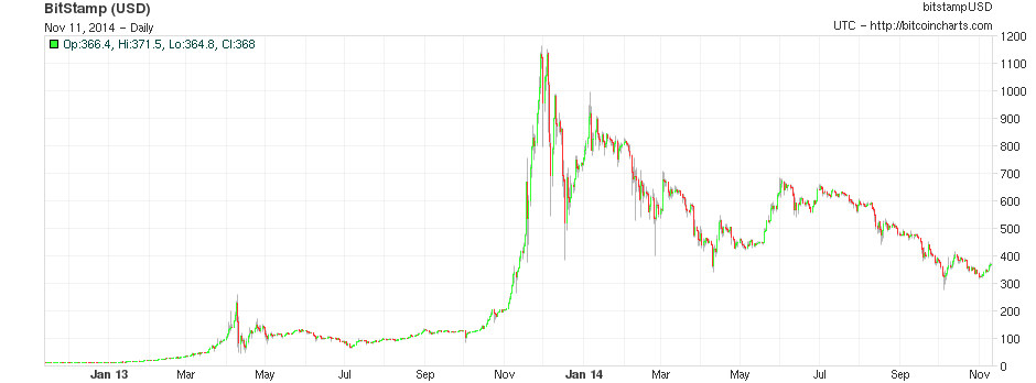 Historical Ethereum Price Chart