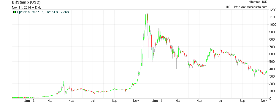 Ethereum Mining Price Chart